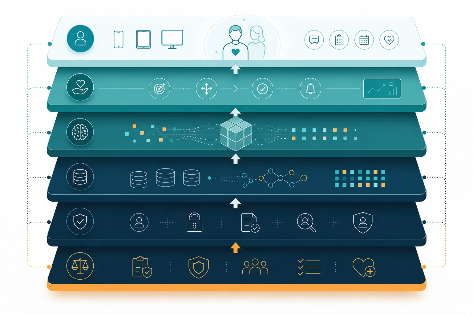 Six-layer healthcare decision engine architecture diagram